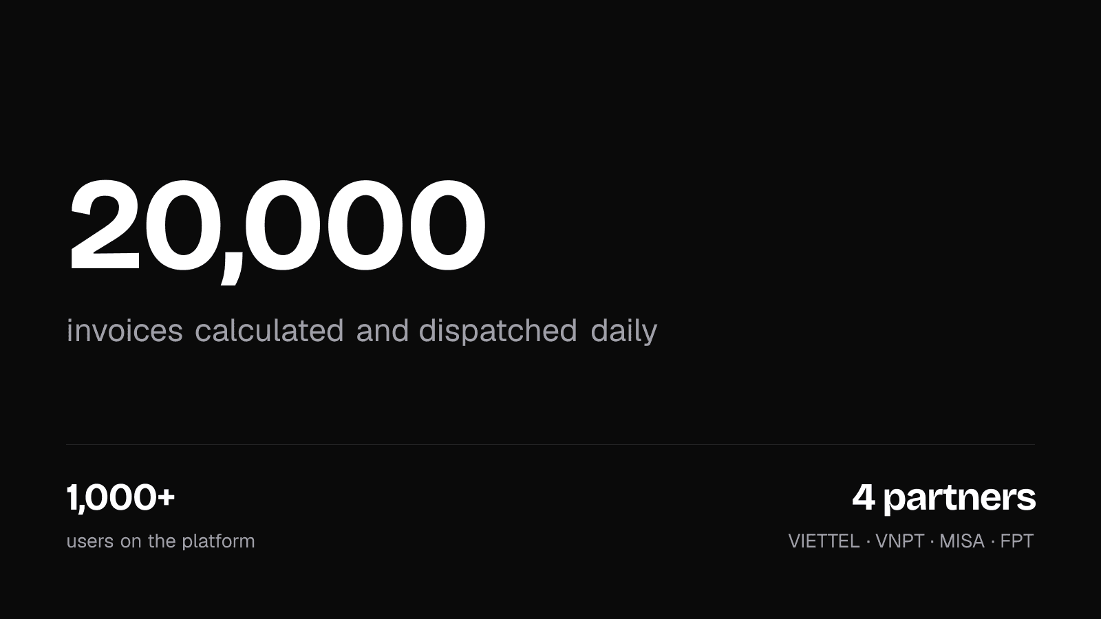 Dark stat panel reading 20,000 invoices calculated and dispatched daily, for 1,000+ users across VIETTEL, VNPT, MISA and FPT.